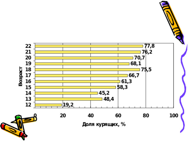 Доля курящих среди различных возрастных групп молодежи