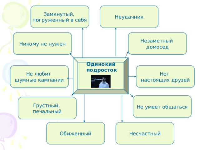 Замкнутый, погруженный в себя Неудачник Никому не нужен Незаметный домосед Одинокий  подросток    Нет настоящих друзей Не любит шумные кампании Не умеет общаться Грустный, печальный Несчастный Обиженный