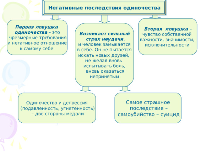 Негативные последствия одиночества Вторая ловушка – чувство собственной важности, значимости, исключительности Первая ловушка одиночества – это  чрезмерные требования  и негативное отношение к самому себе Возникает сильный  страх неудачи ,  и человек замыкается в себе. Он не пытается  искать новых друзей, не желая вновь испытывать боль,  вновь оказаться  непринятым Одиночество и депрессия  (подавленность, угнетенность) – две стороны медали Самое страшное  последствие –  самоубийство – суицид