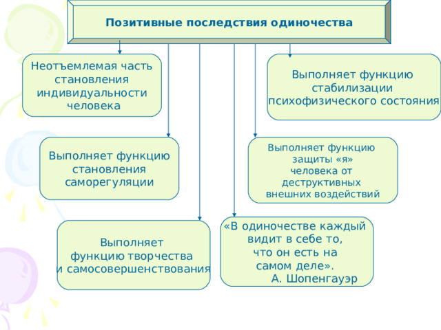 Позитивные последствия одиночества Неотъемлемая часть  становления индивидуальности  человека Выполняет функцию стабилизации психофизического состояния Выполняет функцию  становления саморегуляции Выполняет функцию защиты «я» человека от деструктивных внешних воздействий «В одиночестве каждый видит в себе  то, что он есть  на самом деле».  А. Шопенгауэр Выполняет функцию творчества и самосовершенствования