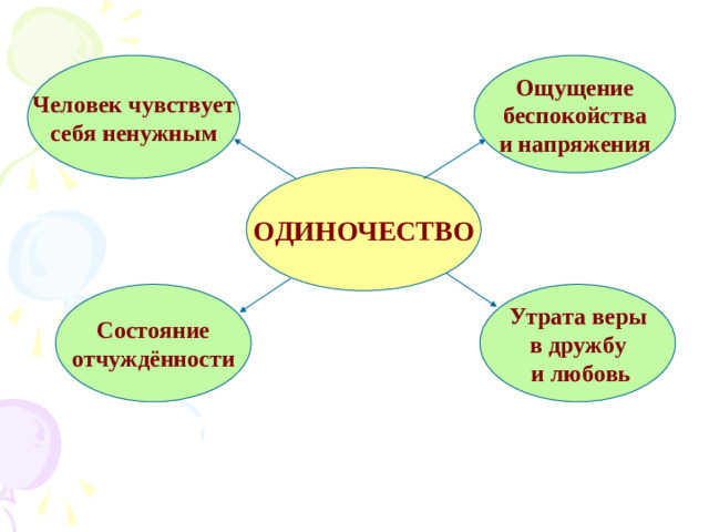 Ощущение  беспокойства и напряжения Человек чувствует себя ненужным ОДИНОЧЕСТВО Утрата веры в дружбу  и любовь Состояние отчуждённости