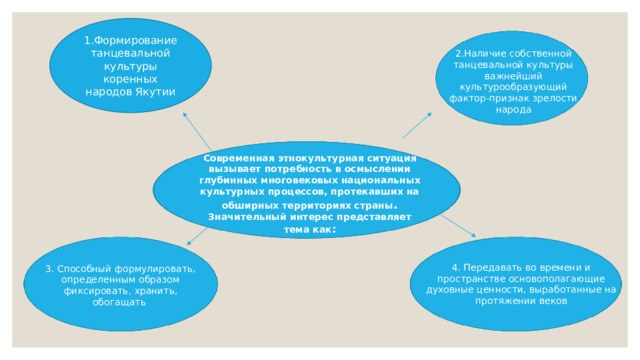 1.Формирование танцевальной культуры коренных народов Якутии 2.Наличие собственной танцевальной культуры важнейший культурообразующий фактор-признак зрелости народа Современная этнокультурная ситуация вызывает потребность в осмыслении глубинных многовековых национальных культурных процессов, протекавших на обширных территориях страны . Значительный интерес представляет тема как : 4. Передавать во времени и пространстве основополагающие духовные ценности, выработанные на протяжении веков 3. Способный формулировать, определенным образом фиксировать, хранить, обогащать