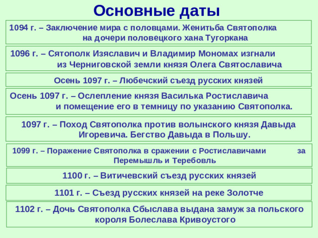 Основные даты 1094 г. – Заключение мира с половцами. Женитьба Святополка на дочери половецкого хана Тугоркана 1096 г. – Сятополк Изяславич и Владимир Мономах изгнали из Черниговской земли князя Олега Святославича Осень 1097 г. – Любечский съезд русских князей Осень 1097 г. – Ослепление князя Василька Ростиславича и помещение его в темницу по указанию Святополка. 1097 г. – Поход Святополка против волынского князя Давыда Игоревича. Бегство Давыда в Польшу. 1099 г. – Поражение Святополка в сражении с Ростиславичами за Перемышль и Теребовль 1100 г. – Витичевский съезд русских князей 1101 г. – Съезд русских князей на реке Золотче 1102 г. – Дочь Святополка Сбыслава выдана замуж за польского короля Болеслава Кривоустого