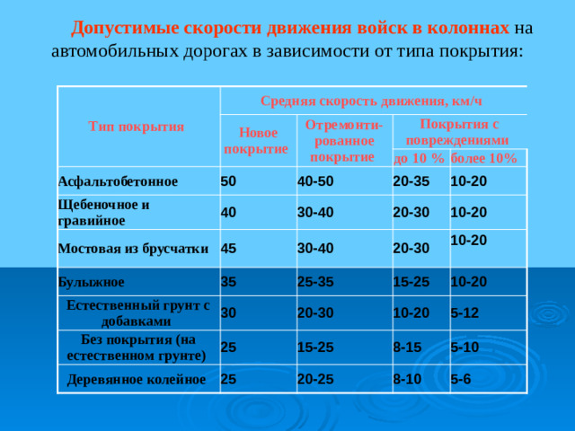 Допустимые скорости движения войск в колоннах на автомобильных дорогах в зависимости от типа покрытия: Тип покрытия Средняя скорость движения, км/ч Новое покрытие Отремонти-рованное покрытие Асфальтобетонное Щебеночное и гравийное Покрытия с повреждениями 50 до 10 % 40-50 40 Мостовая из брусчатки 30-40 более 10% 20-35 45 Булыжное 10-20 20-30 30-40 35 Естественный грунт с добавками 10-20 30 20-30 25-35 Без покрытия (на естественном грунте) Деревянное колейное 25 10-20 20-30 15-25 10-20 10-20 15-25  25 5-12 8-15 20-25 5-10 8-10 5-6