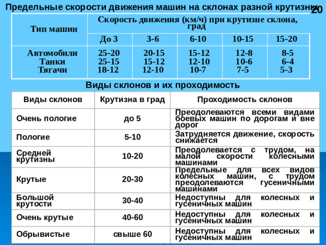 Предельные скорости движения машин на склонах разной крутизны 20 Тип машин Скорость движения (км/ч) при крутизне склона, град Автомобили До 3 3-6 Танки 25-20 20-15 6-10 Тягачи 25-15 15-12 10-15 15-12 18-12 12-10 12-8 12-10 15-20 10-7 10-6 8-5 7-5 6-4 5-3 Виды склонов и их проходимость Виды склонов Проходимость склонов Крутизна в град до 5 Преодолеваются всеми видами боевых машин по дорогам и вне дорог Очень пологие Затрудняется движение, скорость снижается 5-10 Пологие Средней крутизны 10-20 Преодолевается с трудом, на малой скорости колесными машинами Предельные для всех видов колесных машин, с трудом преодолеваются гусеничными машинами Крутые 20-30 Недоступны для колесных и гусеничных машин 30-40 Большой крутости Недоступны для колесных и гусеничных машин 40-60 Очень крутые Обрывистые свыше 60 Недоступны для колесных и гусеничных машин