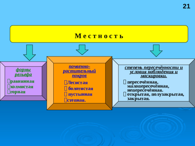21 М е с т н о с т ь почвенно-растительный покров  степень пересечённости и условия наблюдения и маскировки. формы рельефа