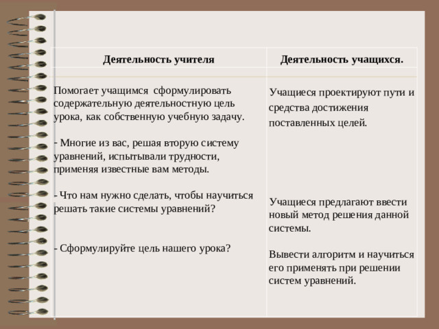 III. Выявление места и причины затруднений. (4-5 мин.)  Цель: выявление и фиксация места и причины затруднения. Деятельность учителя Деятельность учащихся.  Совместно с учениками выявляет  причины затруднения.   Выходят на новый метод решения систем уравнений. Вопросы: - Кто не решил вторую систему уравнений? Что вызвало затруднение? - Кто решил вторую систему уравнений? - Назовите ответ. - Правильный ответ: (2;1). - У кого неверный ответ, что вы не смогли сделать? - У кого верный ответ, обоснуйте свои действия?