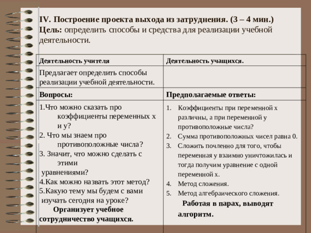 Деятельность учителя Деятельность учащихся. Помогает учащимся сформулировать содержательную деятельностную цель урока, как собственную учебную задачу.  Многие из вас, решая вторую систему уравнений, испытывали трудности, применяя известные вам методы.  Учащиеся проектируют пути и средства достижения поставленных целей. Учащиеся предлагают ввести новый метод решения данной системы. Вывести алгоритм и научиться его применять при решении систем уравнений. - Что нам нужно сделать, чтобы научиться решать такие системы уравнений? - Сформулируйте цель нашего урока?