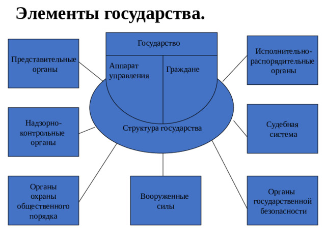 Элементы государства. Исполнительно- Государство распорядительные органы Представительные органы Аппарат управления Граждане Судебная  система Надзорно- контрольные органы Структура государства Органы Органы Вооруженные силы государственной охраны  безопасности  общественного порядка