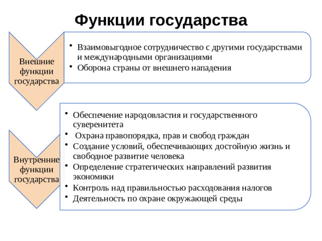 Внешние функции государства Взаимовыгодное сотрудничество с другими государствами и международными организациями Оборона страны от внешнего нападения Взаимовыгодное сотрудничество с другими государствами и международными организациями Оборона страны от внешнего нападения Внутренние функции государства Обеспечение народовластия и государственного суверенитета  Охрана правопорядка, прав и свобод граждан Создание условий, обеспечивающих достойную жизнь и свободное развитие человека Определение стратегических направлений развития экономики Контроль над правильностью расходования налогов Деятельность по охране окружающей среды Обеспечение народовластия и государственного суверенитета  Охрана правопорядка, прав и свобод граждан Создание условий, обеспечивающих достойную жизнь и свободное развитие человека Определение стратегических направлений развития экономики Контроль над правильностью расходования налогов Деятельность по охране окружающей среды Функции государства