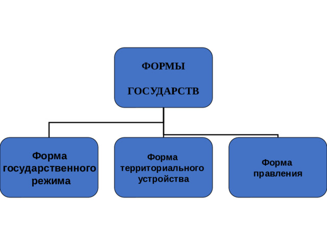 ФОРМЫ  ГОСУДАРСТВ Форма Форма Форма государственного территориального правления режима устройства