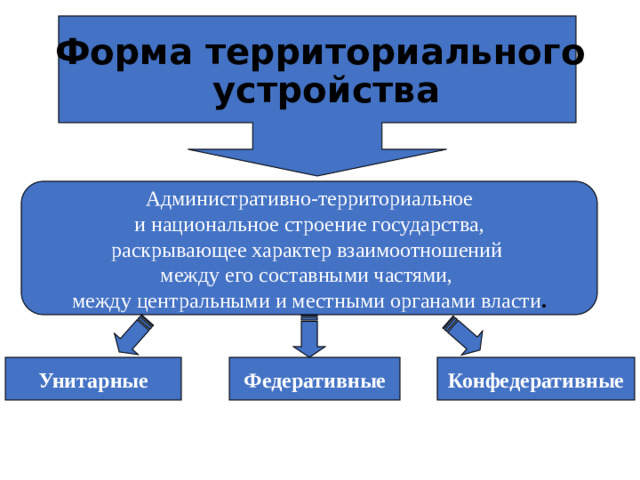 Форма территориального  устройства Административно-территориальное  и национальное строение государства, раскрывающее характер взаимоотношений между его составными частями, между центральными и местными органами власти . Унитарные Федеративные Конфедеративные