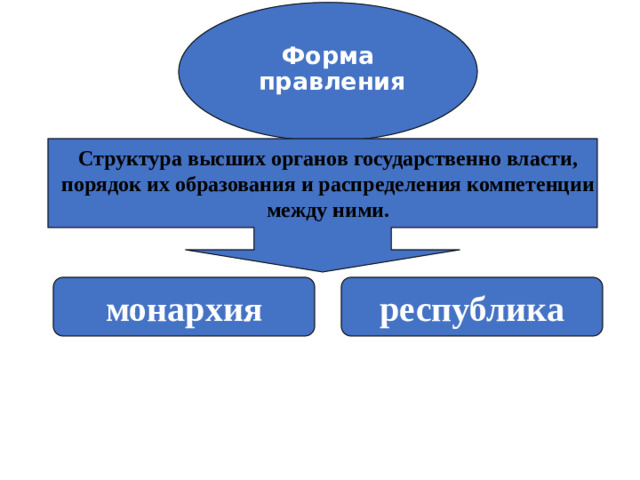 Форма  правления   Структура высших органов государственно власти, порядок их образования и распределения компетенции между ними. монархия республика