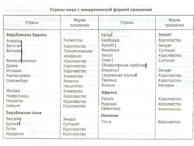 Выделены государства с формой правления- абсолютная монархия 25