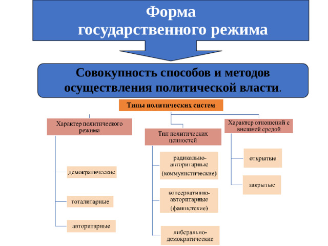 Форма  государственного режима Совокупность способов и методов осуществления политической власти .