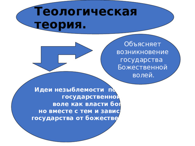 Теологическая теория. Объясняет  возникновение государства Божественной  волей.  Идеи незыблемости подчинения  государственной воле как власти бога, но вместе с тем и зависимости  государства от божественной воли