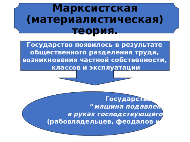 Государство появилось в результате общественного разделения труда, возникновения частной собственности, классов и эксплуатации Марксистская (материалистическая) теория.  Государство- “ машина подавления в руках господствующего класса ”  (рабовладельцев, феодалов или буржуазии).