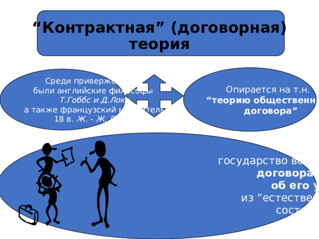 “ Контрактная” (договорная)  теория Опирается на т.н. “ теорию общественного  договора” Среди приверженцев были английские философы  Т.Гоббс и Д.Локк  а также французский мыслитель  18 в. Ж. - Ж. Руссо ,  государство возникает в результате  договора всех  членов общества  об его учреждении при выходе  из “естественного” (родоплеменного)  состояния.