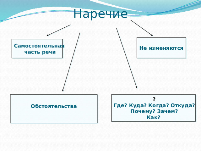 Наречие Не изменяются Самостоятельная  часть речи Обстоятельства ?  Где? Куда? Когда? Откуда? Почему? Зачем? Как?