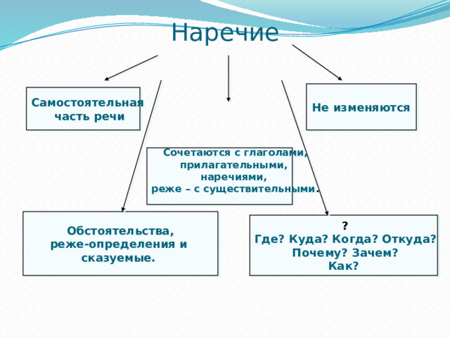 Наречие Не изменяются Самостоятельная  часть речи Сочетаются с глаголами, прилагательными, наречиями, реже – с существительными .  Обстоятельства, реже-определения и сказуемые.  ? Где? Куда? Когда? Откуда? Почему? Зачем? Как?