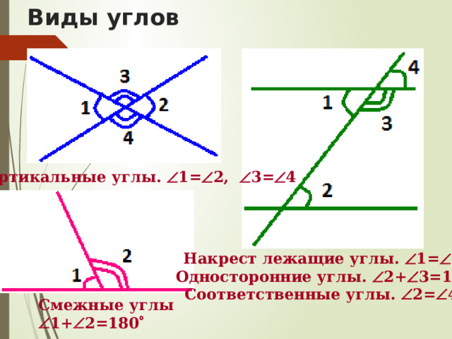 Виды углов Вертикальные углы.  1=  2,  3=  4 Накрест лежащие углы.  1=  2 Односторонние углы.  2+  3=180  Соответственные углы.  2=  4 Смежные углы  1+  2=180 