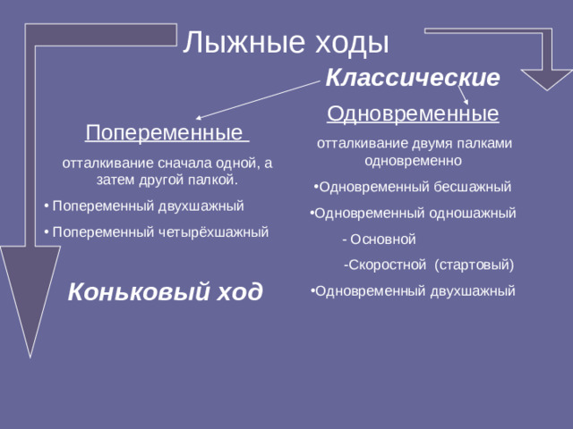 Лыжные ходы Классические Одновременные  отталкивание двумя палками одновременно Одновременный бесшажный Одновременный одношажный  - Основной  -Скоростной (стартовый) Одновременный двухшажный Попеременные отталкивание сначала одной, а затем другой палкой.  Попеременный двухшажный  Попеременный четырёхшажный Коньковый ход