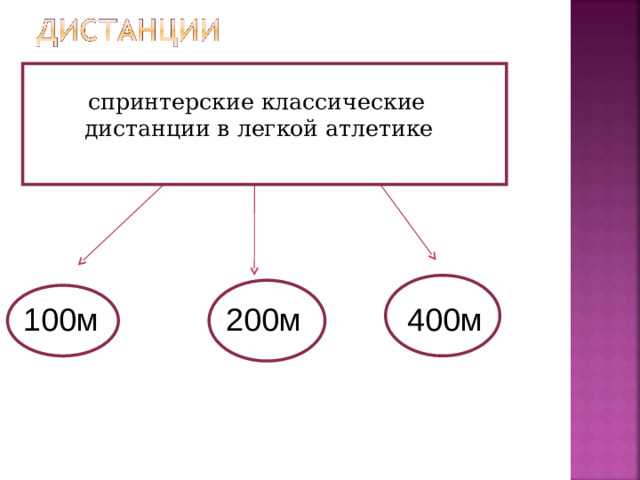 спринтерские классические дистанции в легкой атлетике  100м 200м 400м