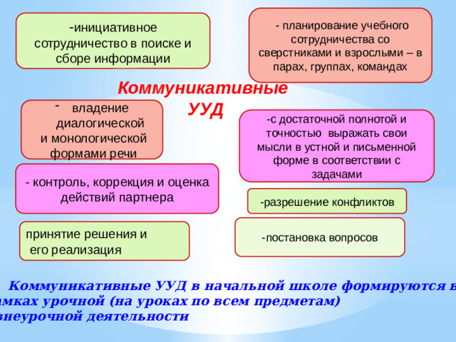 - планирование учебного сотрудничества со сверстниками и взрослыми – в парах, группах, командах - инициативное сотрудничество в поиске и сборе информации Коммуникативные  УУД владение диалогической  и монологической  формами речи -с достаточной полнотой и точностью выражать свои мысли в устной и письменной форме в соответствии с задачами - контроль, коррекция и оценка действий партнера -разрешение конфликтов -постановка вопросов принятие решения и  его реализация  Коммуникативные УУД в начальной школе формируются в  рамках урочной (на уроках по всем предметам) и внеурочной деятельности