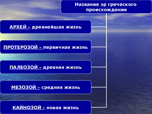 Название эр греческого происхождения АРХЕЙ – древнейшая жизнь ПРОТЕРОЗОЙ – первичная жизнь ПАЛЕОЗОЙ –  древняя жизнь МЕЗОЗОЙ – средняя жизнь КАЙНОЗОЙ – новая жизнь