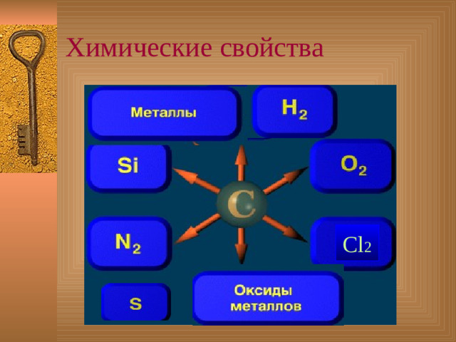 Химические  свойства  Cl 2 Cl 2