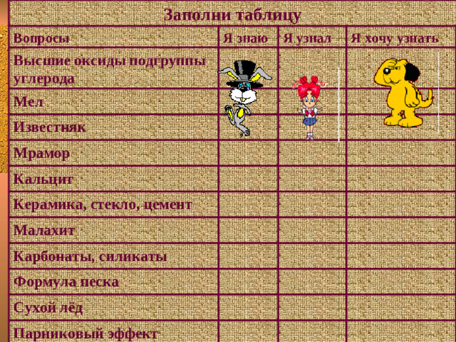 Заполни таблицу Вопросы Я знаю Высшие оксиды подгруппы углерода Я узнал Мел Я хочу узнать Известняк Мрамор Кальцит Керамика, стекло, цемент Малахит Карбонаты, силикаты Формула песка Сухой лёд Парниковый эффект