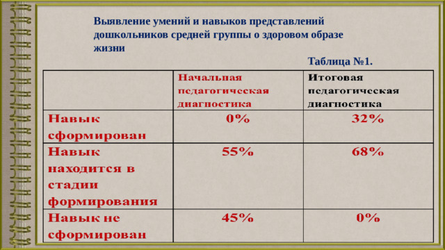 Выявление умений и навыков представлений дошкольников средней группы о здоровом образе жизни  Таблица №1.