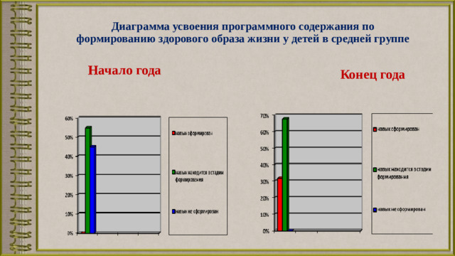 Диаграмма усвоения программного содержания по формированию здорового образа жизни у детей в средней группе   Начало года Конец года