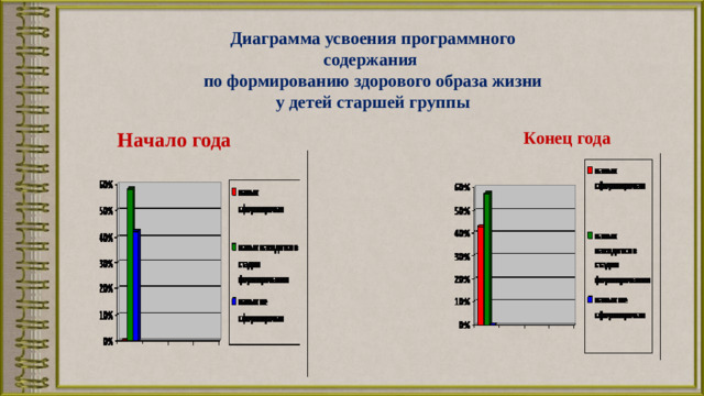 Диаграмма усвоения программного содержания по формированию здорового образа жизни у детей старшей группы Начало года Конец года