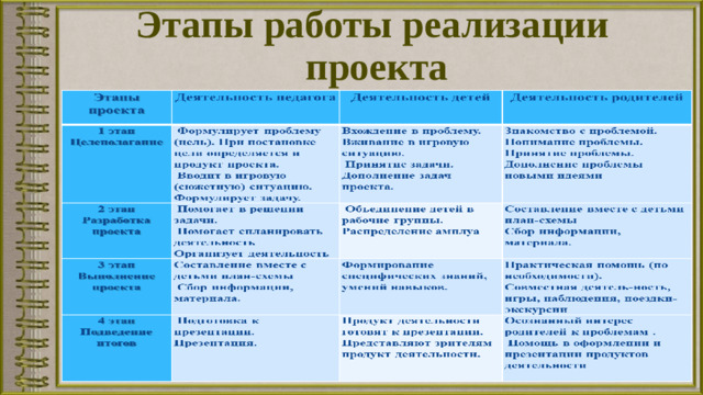 Этапы работы реализации проекта