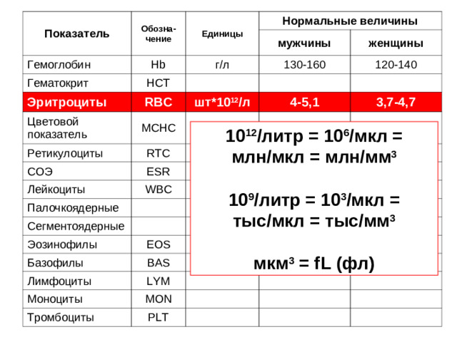 Количество эритроцитов в норме М 4-9, Ж 3-8 *10 12 / л М 4-5,1, Ж 3,7-4,7 *10 12 / л М 4-5,1, Ж 3,7-4,7 *10 9 / л М 3,7-4,7, Ж 4-5,1 *10 9 / л 39 из 84