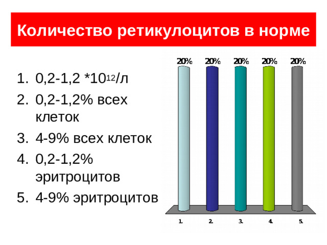 Показатель Обозна - чение Единицы Гемоглобин Нормальные величины Hb Гематокрит HCT мужчины Эритроциты г/л RBC Цветовой показатель женщины 130-160 MCHC Ретикулоциты 0,4-0,48 120-140 шт*10 12 / л RTC СОЭ 4-5,1 0,36-0,42 ESR Лейкоциты 0,86-1,05 3,7-4,7 WBC Палочкоядерные Сегментоядерные Эозинофилы EOS Базофилы BAS Лимфоциты LYM Моноциты MON Тромбоциты PLT