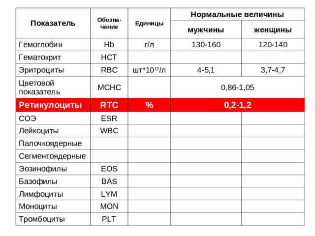 График распределения эритроцитов по диаметру (кривая Прайса-Джонса) Нормо-, микро-, макро- анизоцитоз Нормо-, гипо-, гипер-, анизохромия Пойкилоцитоз, акантоцитоз