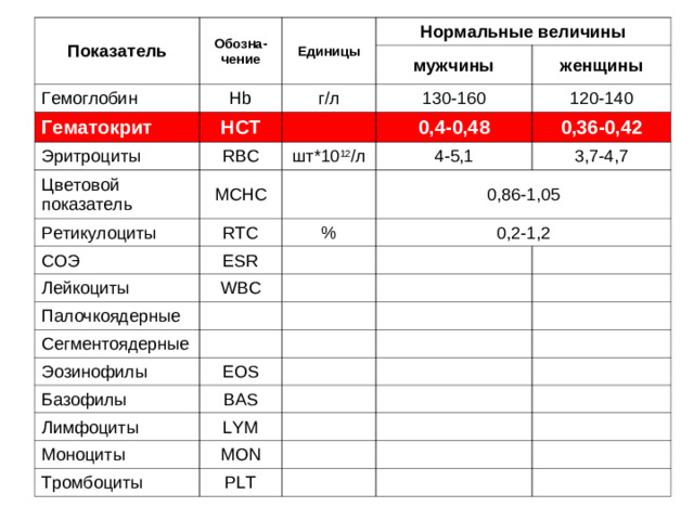 Количество ретикулоцитов в норме 0,2-1,2 *10 12 / л 0,2-1,2% всех клеток 4-9% всех клеток 0,2-1,2% эритроцитов 4-9% эритроцитов 39 из 84