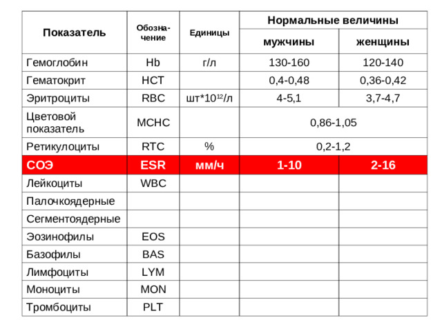 Уровень гематокрита в норме 0,36-0,48 М 0,4-0,48, Ж 0,36-0,42 М 0,5-0,61, Ж 0,45-0,58 % М 0,4-0,48, Ж 0,36-0,42 % М 0,5-0,61, Ж 0,45-0,58 *10 12 / л 39 из 84