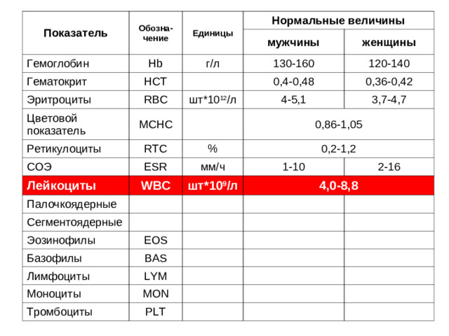 Скорость оседания эритроцитов (СОЭ)