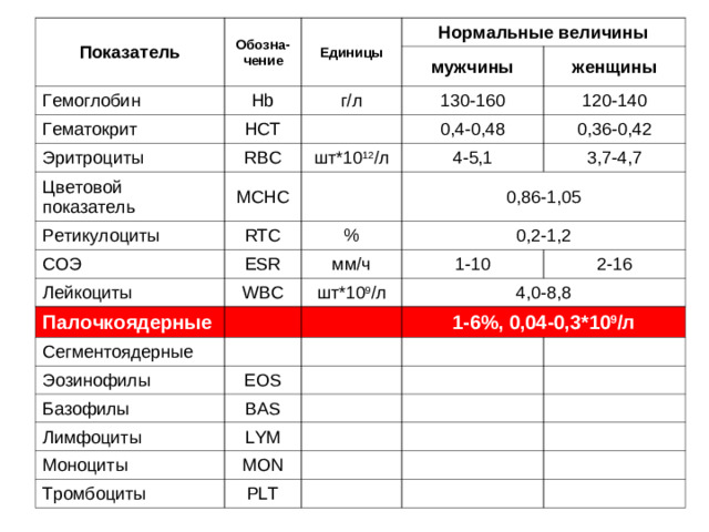 Показатель Обозна - чение Гемоглобин Единицы Гематокрит Hb Нормальные величины мужчины HCT Эритроциты г/л женщины RBC Цветовой показатель 130-160 MCHC Ретикулоциты шт*10 12 / л 0,4-0,48 120-140 RTC СОЭ 4-5,1 0,36-0,42 ESR Лейкоциты 0,86-1,05 % 3,7-4,7 0,2-1,2 WBC Палочкоядерные мм / ч Сегментоядерные шт*10 9 / л 1-10 Эозинофилы 4,0-8,8 2-16 EOS Базофилы BAS Лимфоциты LYM Моноциты MON Тромбоциты PLT