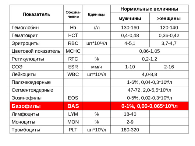 Количество палочкоядерных нейтрофилов в норме 1-6% 0,04-0,3 *10 9 / л 1-6*10 9 / л 39 из 84