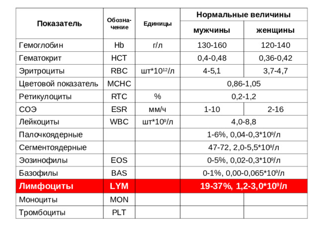 Показатель Обозна - чение Гемоглобин Единицы Гематокрит Hb Нормальные величины мужчины HCT Эритроциты г/л женщины RBC Цветовой показатель 130-160 MCHC Ретикулоциты шт*10 12 / л 0,4-0,48 120-140 RTC 0,36-0,42 СОЭ 4-5,1 Лейкоциты 3,7-4,7 0,86-1,05 % ESR Палочкоядерные WBC 0,2-1,2 мм / ч Сегментоядерные шт*10 9 / л 1-10 Эозинофилы 2-16 4,0-8,8 EOS 1-6%, 0,04-0,3 *10 9 / л Базофилы BAS Лимфоциты LYM Моноциты MON Тромбоциты PLT