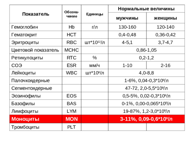 Показатель Обозна - чение Единицы Гемоглобин Нормальные величины Hb Гематокрит мужчины HCT Эритроциты г/л женщины Цветовой показатель RBC 130-160 Ретикулоциты MCHC 0,4-0,48 120-140 шт*10 12 / л RTC 4-5,1 0,36-0,42 СОЭ 3,7-4,7 % ESR Лейкоциты 0,86-1,05 0,2-1,2 WBC Палочкоядерные мм / ч Сегментоядерные 1-10 шт*10 9 / л Эозинофилы 4,0-8,8 2-16 EOS 1-6%, 0,04-0,3 *10 9 / л Базофилы 47-72, 2,0-5,5 *10 9 / л BAS Лимфоциты LYM Моноциты MON Тромбоциты PLT