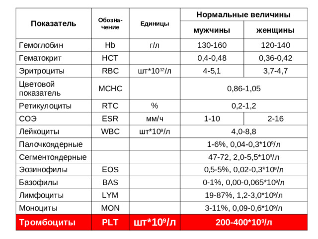 Количество эозинофилов в норме 1-2%, 0,001 -0,1 *10 9 / л 0,5-5%, 0,02-0,3*10 9 / л 2,0-5,5%, 2-3,3*10 9 / л 39 из 84