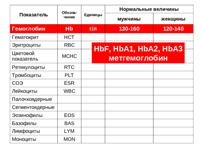 Концентрация гемоглобина в норме 12-16 г / дл 16,67 г % 110-130 г / л 120-140 г / л 130-160 г / л 38 из 84