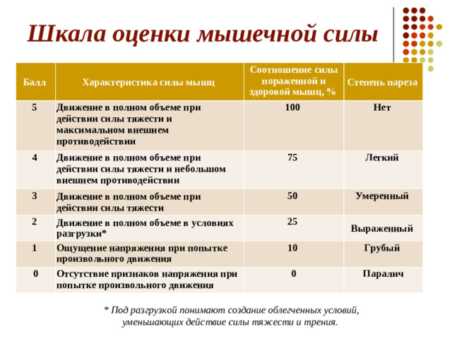 Шкала оценки мышечной силы Балл Характеристика силы мышц 5 Соотношение силы пораженной и здоровой мышц, % Движение в полном объеме при действии силы тяжести и максимальном внешнем противодействии 4 3 Степень пареза 100 Движение в полном объеме при действии силы тяжести и небольшом внешнем противодействии Движение в полном объеме при действии силы тяжести Нет 2 75 1 Движение в полном объеме в условиях разгрузки* 50 Легкий Умеренный 25 Ощущение напряжения при попытке произвольного движения 0 Выраженный 10 Отсутствие признаков напряжения при попытке произвольного движения Грубый 0 Паралич * Под разгрузкой понимают создание облегченных условий,  уменьшающих действие силы тяжести и трения.