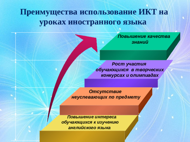 Преимущества использование ИКТ на уроках иностранного языка   Повышение качества знаний Рост участия обучающихся в творческих конкурсах и олимпиадах Отсутствие неуспевающих по предмету  Повышение интереса  обучающихся к изучению английского языка