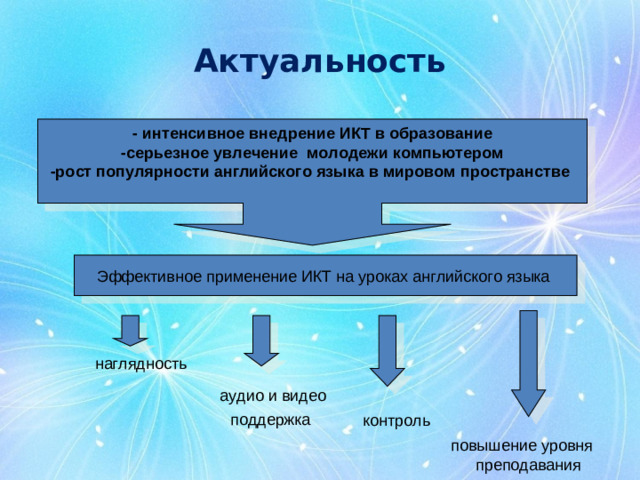 Актуальность - интенсивное внедрение ИКТ в образование -серьезное увлечение молодежи компьютером -рост популярности английского языка в мировом пространстве  Эффективное применение ИКТ на уроках английского языка  наглядность аудио и видео поддержка  контроль повышение уровня преподавания